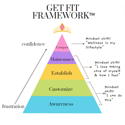 Part 1 of the Get Fit Stay Fit Formula