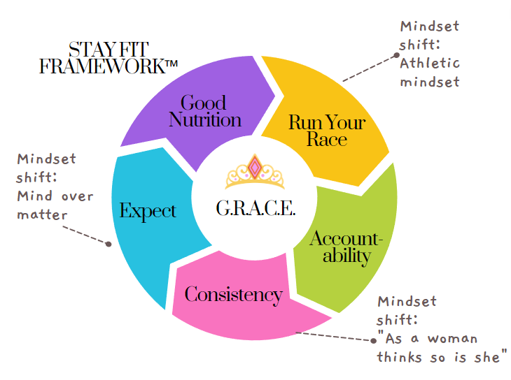 stay fit framework part of the getfit stay fit formula